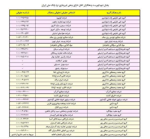 سری دوم اسامی بدهکاران بزرگ بانک ملی ایران منتشر شد + لیست‌ها