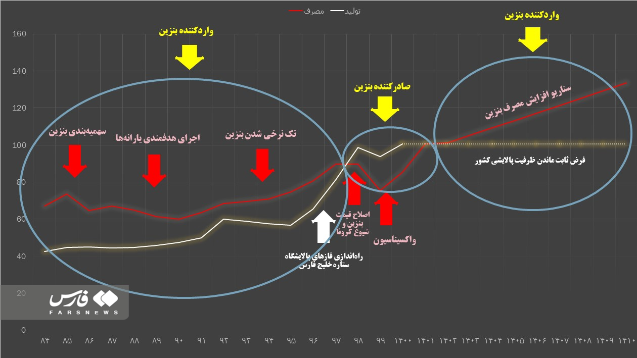 کاهش ۷۴ درصدی صادرات بنزین ایران در سال ۱۴۰۰