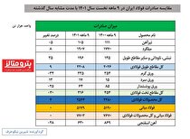 صادرات فولاد ایران به بیش از ۷٫۷ میلیون تن رسید/ جزئیات کامل صادرات فولاد میانی، محصولات فولادی و آهن اسفنجی