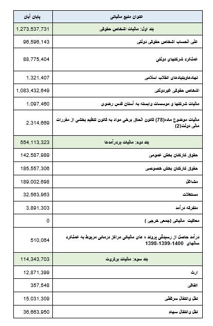 وصول ۳۴۸ هزار میلیارد تومان مالیات در ۹ ماه