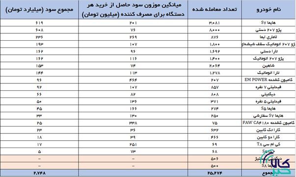 مانع بازگشت رانت به بازار خودرو شوید/ منفعت مردم و تولید در شفافیت است