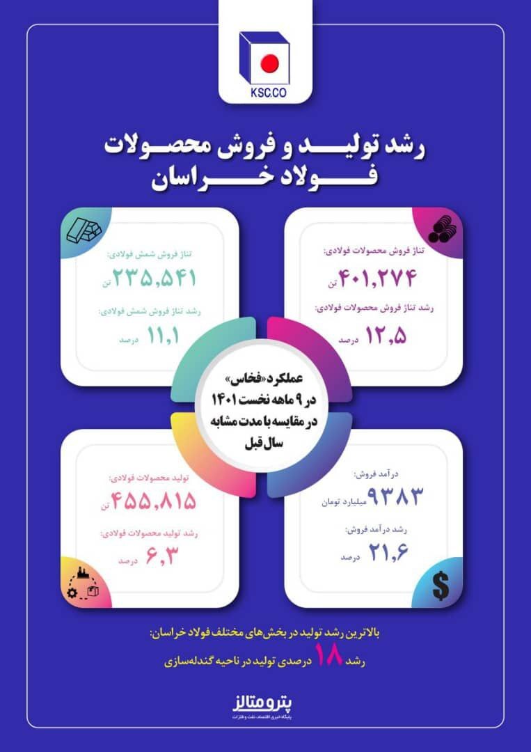 افزایش حدوداً ۲۲ درصدی درآمد فروش محصولات فولاد خراسان/ عملکرد «فخاس» در ۹ ماهه نخست سال جاری