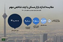 راه بورسی یخ‌زدایی از املاک منجمد