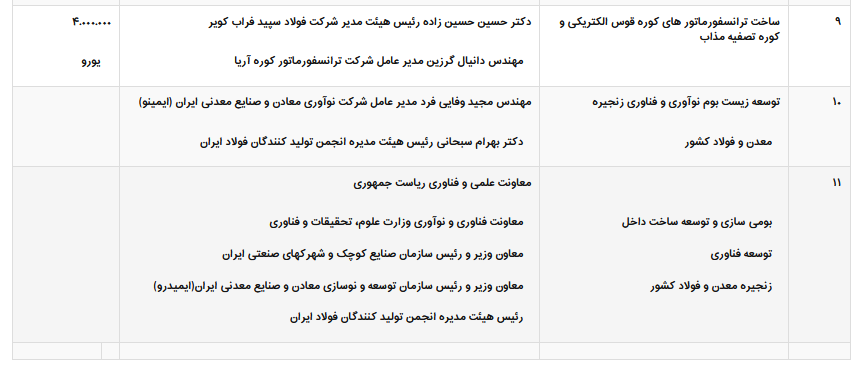 لیست تفاهم نامه ها/ قرارداد‌های میزتعمیق ساخت داخل در مراسم افتتاحیه چهارمین جشنواره و نمایشگاه ملی فولاد ایران