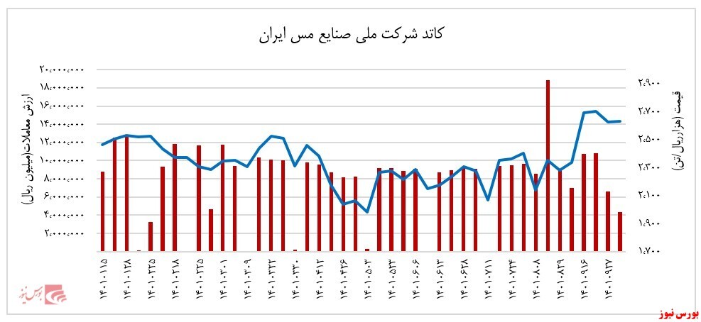 بررسی شرکت ملی صنایع مس ایران