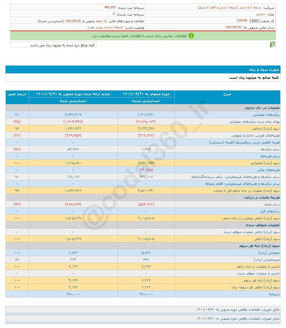 افزایش سود ۱۰۰ درصدی این سهم سیمانی