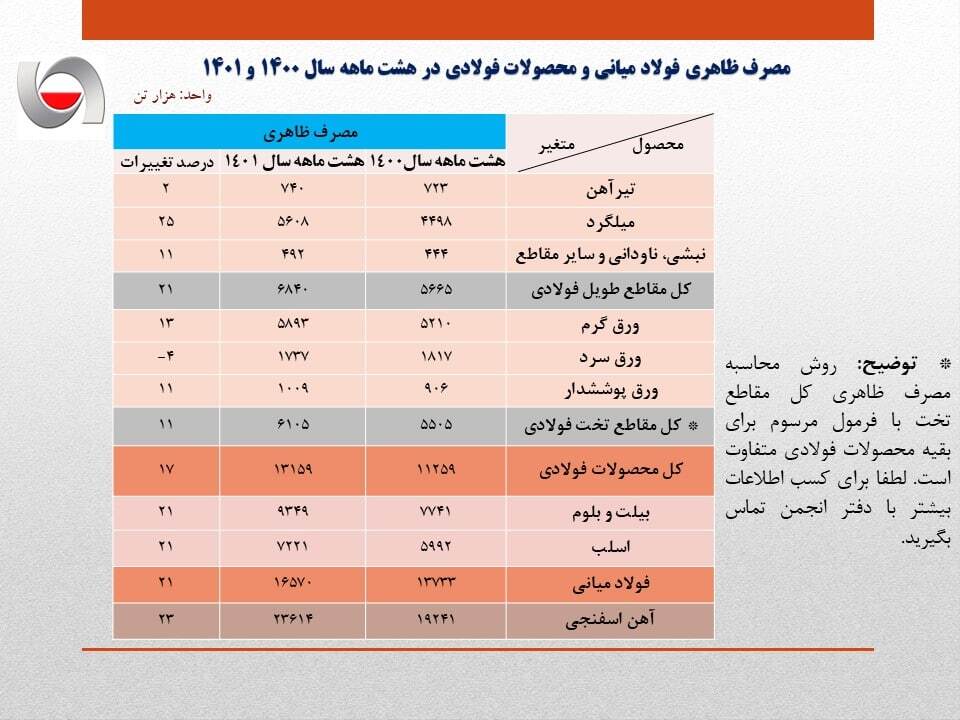 رشد ۲۱ درصدی مصرف ظاهری فولاد ایران در ۸ ماهه نخست سال جاری/ جزئیات کامل مصرف ظاهری فولاد میانی، محصولات فولادی و آهن اسفنجی + جدول