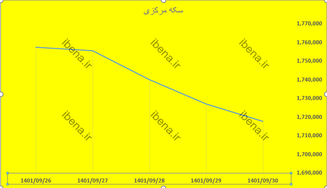 افت قیمت سکه مرکزی در آخرین هفته پاییز