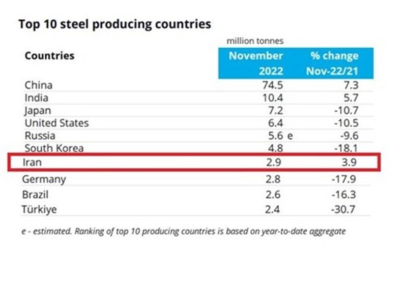 ایران در تولید فولاد از بزرگترین اقتصاد اروپا پیش افتاد + جدول