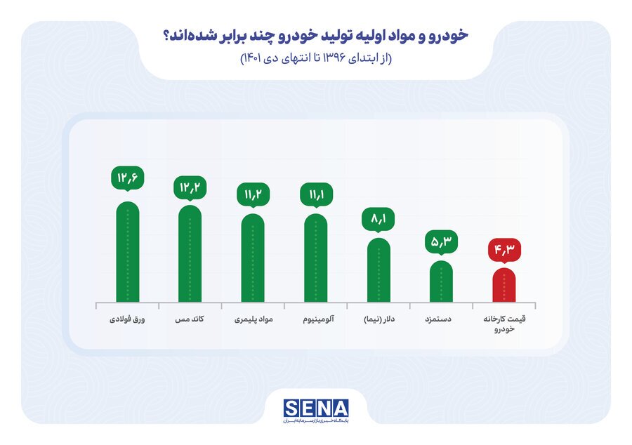 قیمت‌گذاری دستوری مواد اولیه خودرو، نه! قیمت‌گذاری خودرو، آری!