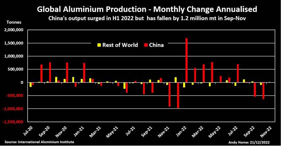 کاهش مقدار تقاضای داخلی آلومینیوم در چین
