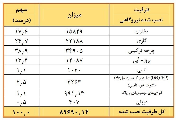 افزایش ۳۴۴ مگاواتی ظرفیت تولید برق ایران در سه‌ماهه پاییز