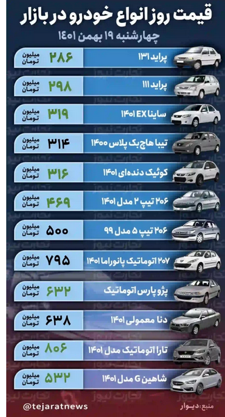 قیمت خودرو امروز ۱۹ بهمن ۱۴۰۱/ افزایش ۱۲ میلیون تومانی پژو پارس طی یک روز