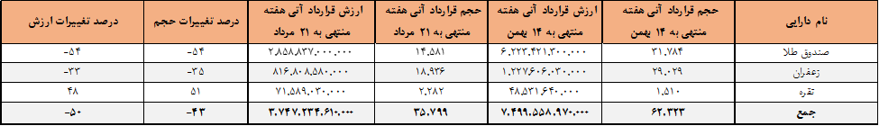 ۳۵ هزار قرارداد آتی در بورس کالا دست به دست شد