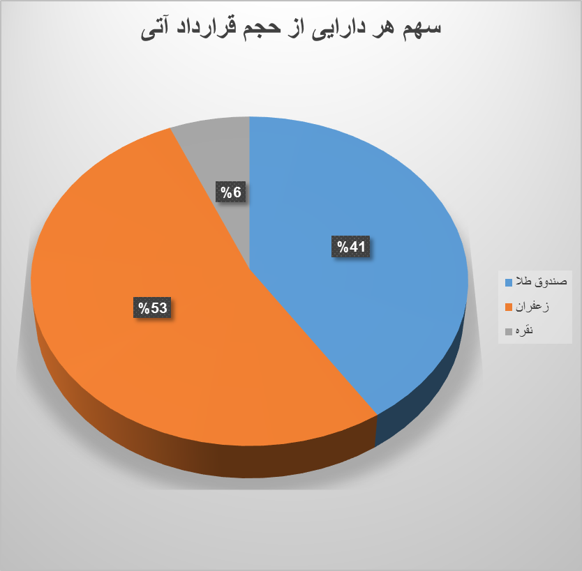 ۳۵ هزار قرارداد آتی در بورس کالا دست به دست شد