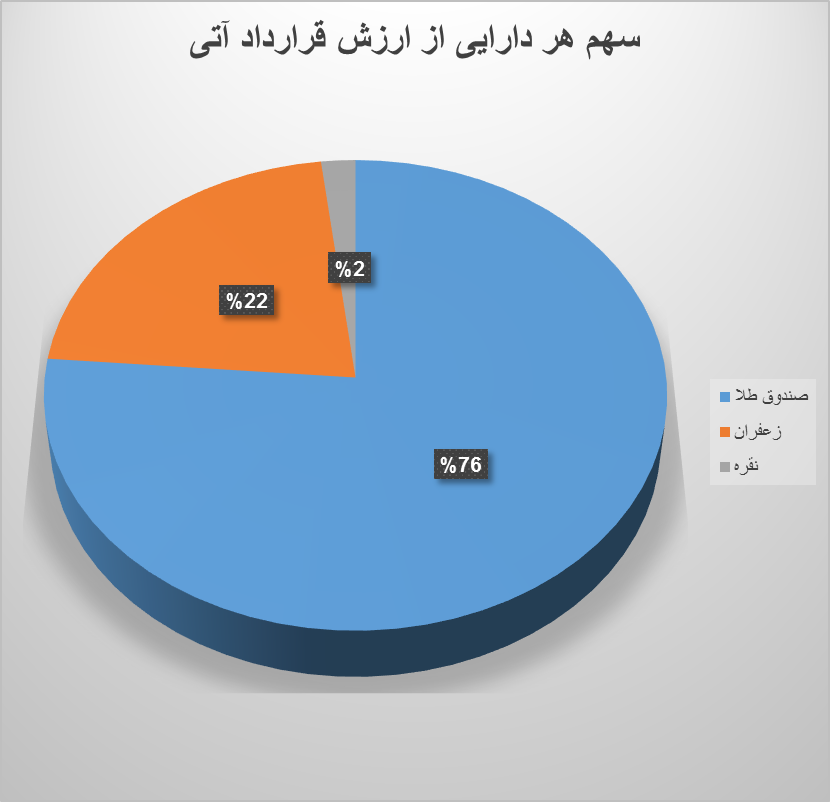 ۳۵ هزار قرارداد آتی در بورس کالا دست به دست شد