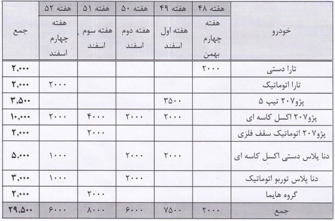 ایران خودرو ۲۹.۵ هزار محصول در بورس کالا عرضه می‌کند + فهرست