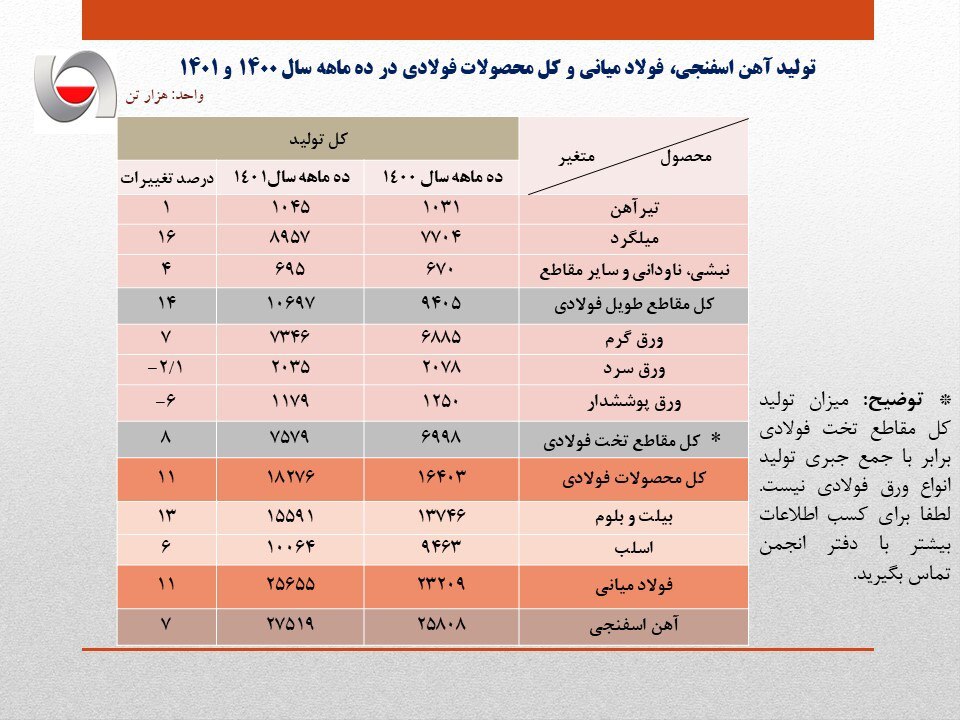 رشد ۱۱ درصدی تولید فولاد ایران در ۱۰ ماهه سال جاری/ جزئیات کامل تولید فولاد میانی، محصولات فولادی و آهن اسفنجی+ جدول