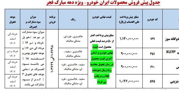عایدی ۱۰.۱ هزار میلیاردی ایران خودرو از پیش فروش ۱۰۰ هزار محصول