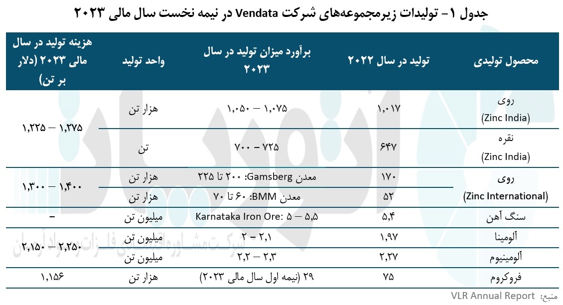 تحقق افزایش تولید و توسعه پایدار «ودانتا» و سوددهی بی‌سابقه