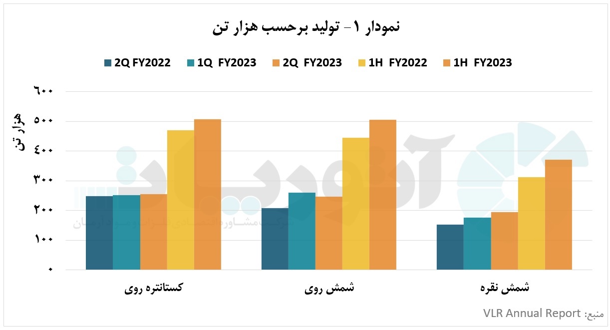 تحقق افزایش تولید و توسعه پایدار «ودانتا» و سوددهی بی‌سابقه