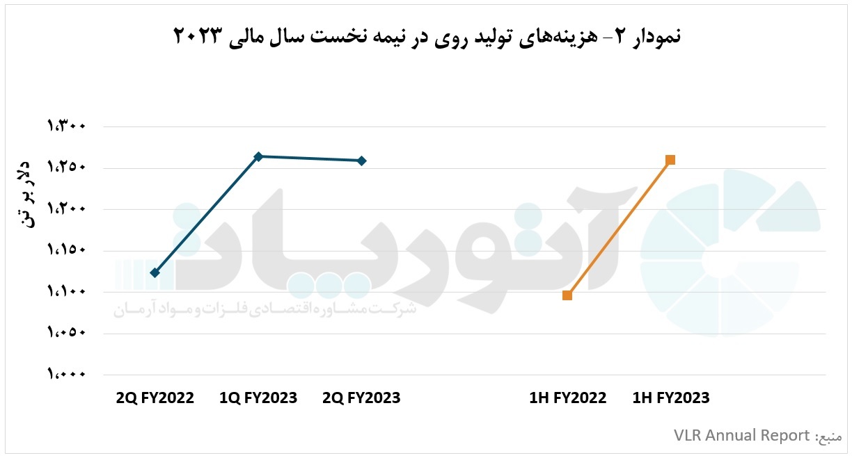 تحقق افزایش تولید و توسعه پایدار «ودانتا» و سوددهی بی‌سابقه