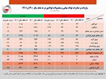 افزایش ۱ درصدی صادرات فولاد میانی/ صادرات آهن اسفنجی ۶۳۰ هزار تن شد/جزئیات کامل صادرات فولاد میانی، محصولات فولادی و آهن اسفنجی + جدول