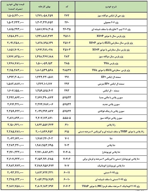 قیمت کارخانه و بازار ۲۶ محصول ایران خودرو اعلام شد/ ۱۵۰ تا ۳۹۸ میلیون تومان