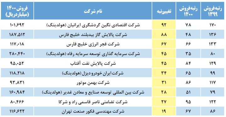 شرکت‌های ایرانی که بیشترین صعود میزان فروش را در سال ۱۴۰۰ داشته‌اند