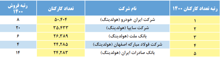 کدام شرکت‌های ایرانی بیشترین اشتغال‌زایی را دارند؟/ فولاد مبارکه در جمع ۵شرکت برتر