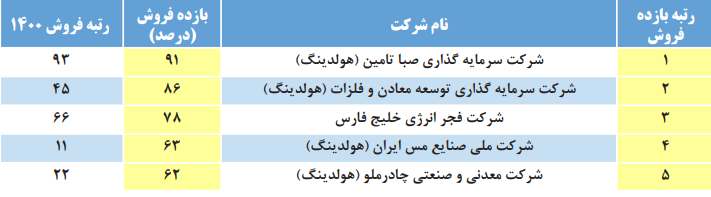 چه شرکتی در ایران بیشترین بازده فروش را دارد؟