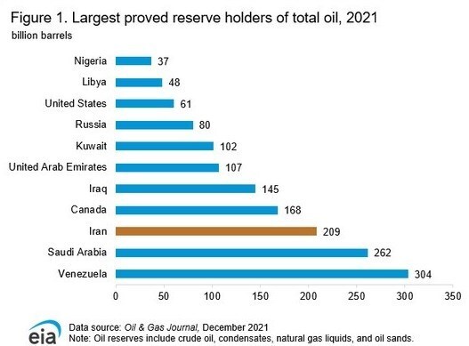 رتبه‌های دوم و سوم ذخایر گاز و نفت جهان در اختیار ایران