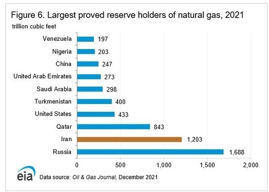 رتبه‌های دوم و سوم ذخایر گاز و نفت جهان در اختیار ایران