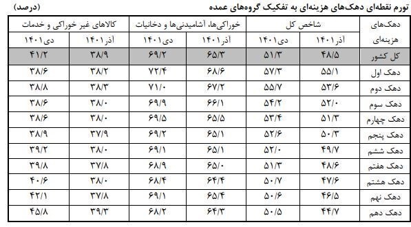تورم دهک‌های درآمدی ایران از ۴۳.۷ تا ۵۳.۲ درصد