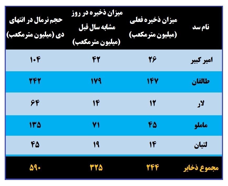 جزئیات ذخایر ۱۳ درصدی آب در سد‌های تهران+جدول