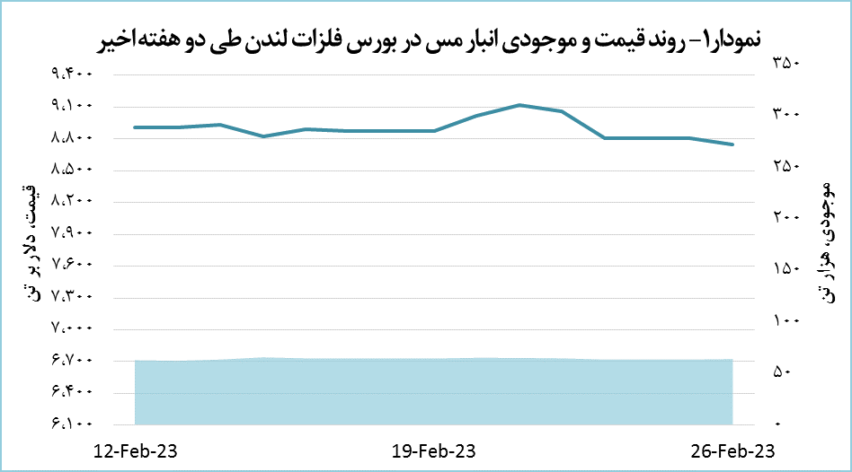 افت ۰٫۶ درصدی قیمت مس