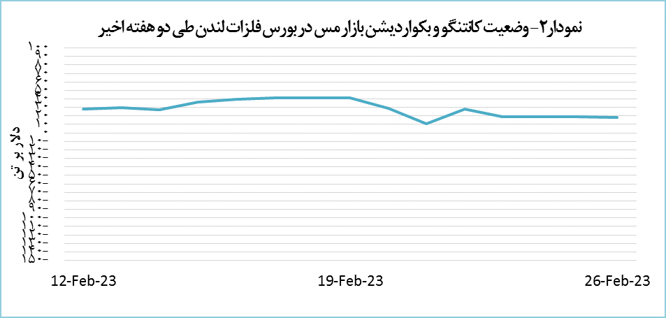 افت ۰٫۶ درصدی قیمت مس