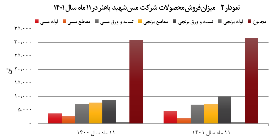 افزایش ۳۰ درصدی درآمد «فباهنر» تا پایان بهمن ماه ۱۴۰۱