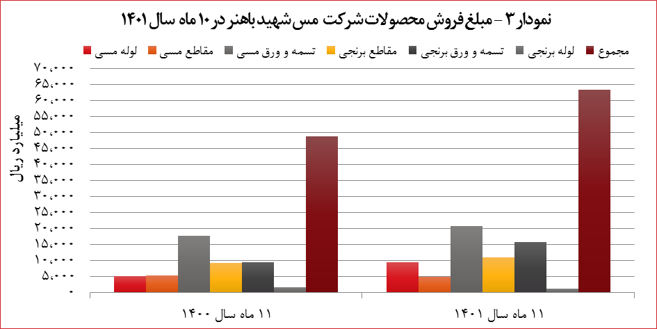 افزایش ۳۰ درصدی درآمد «فباهنر» تا پایان بهمن ماه ۱۴۰۱