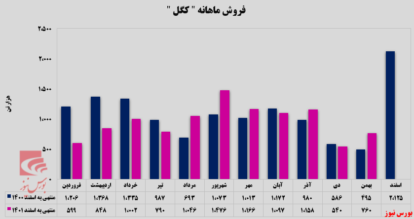 گندله محصول جذاب 