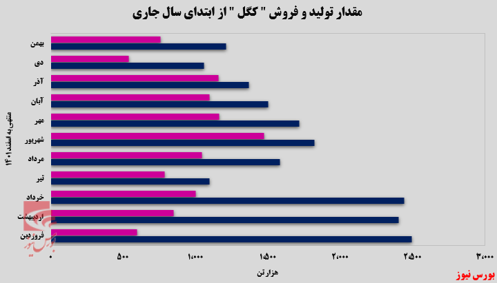 گندله محصول جذاب 