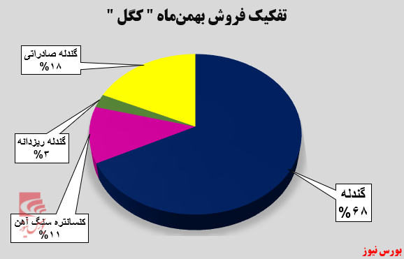 گندله محصول جذاب 