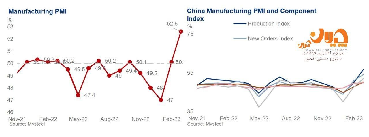 شاخص مدیران خرید تولید (PMI) چین در ماه فوریه افزایش یافت