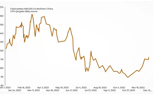 پیش بینی قیمت سنگ آهن در ۲۰۲۳/ چین؛ بزرگترین بازیگر بازار در سال جاری