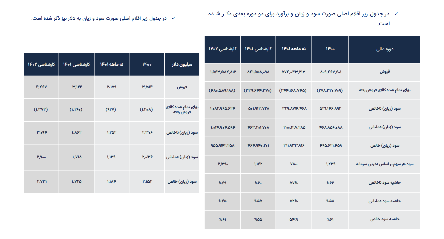 پیش بینی حساسیت سودآوری فملی