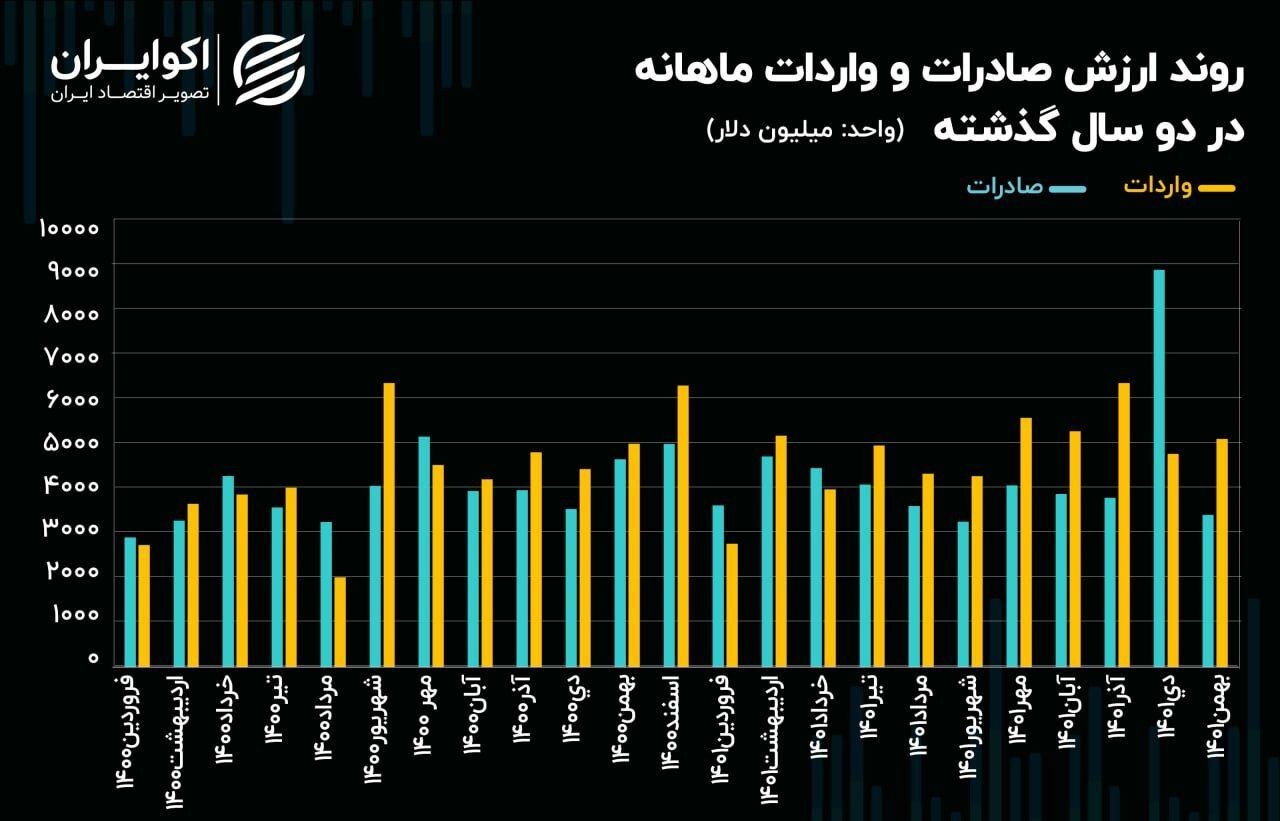 کاهش ۶۰ درصدی صادرات ایران در بهمن ۱۴۰۱
