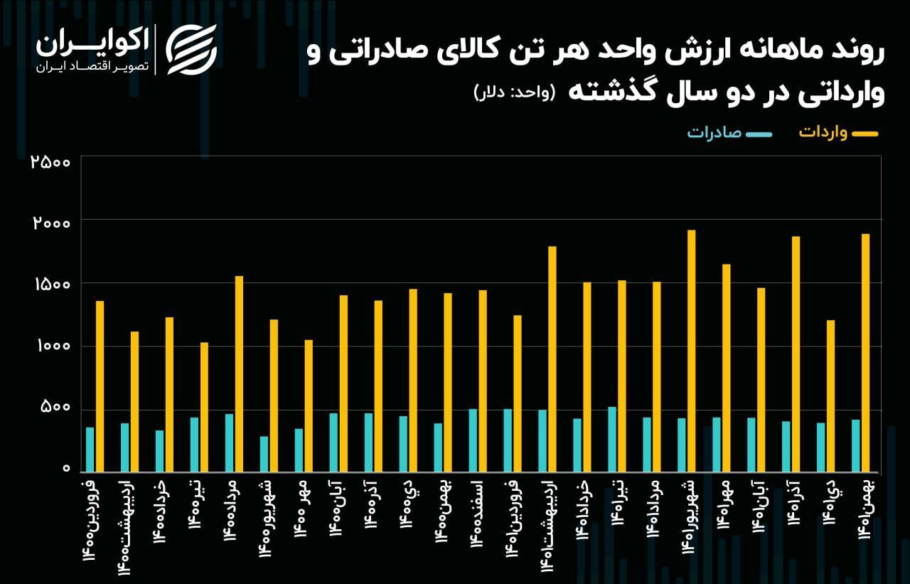 کاهش ۶۰ درصدی صادرات ایران در بهمن ۱۴۰۱