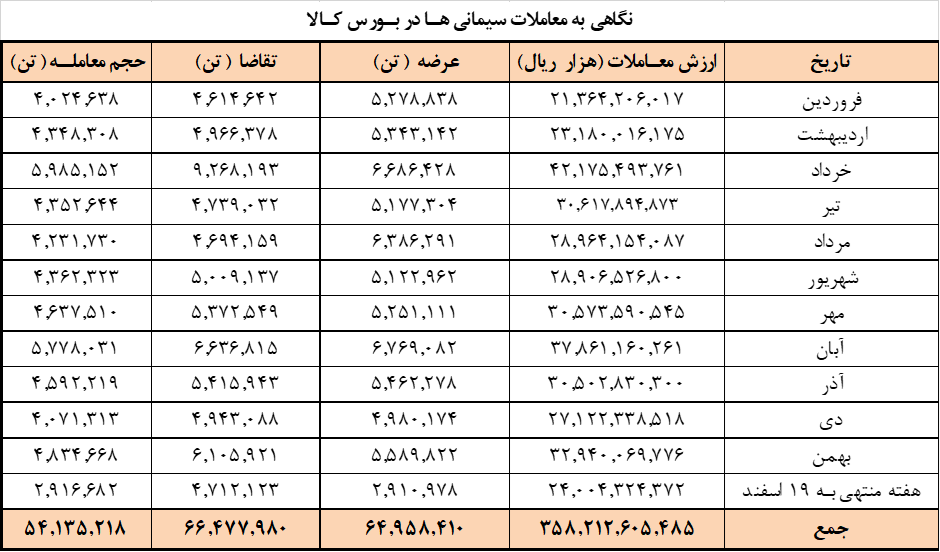 افزایش ۱۵۷ هزار تنی عرضه سیمانی‌ها در بورس کالا