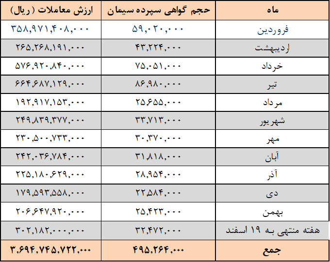 افزایش ۱۵۷ هزار تنی عرضه سیمانی‌ها در بورس کالا