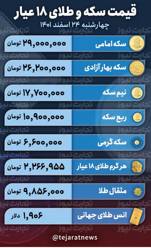 قیمت طلا و سکه امروز ۲۴ اسفند ۱۴۰۱ / افزایش نوسانات در بازار فلزات گرانبها